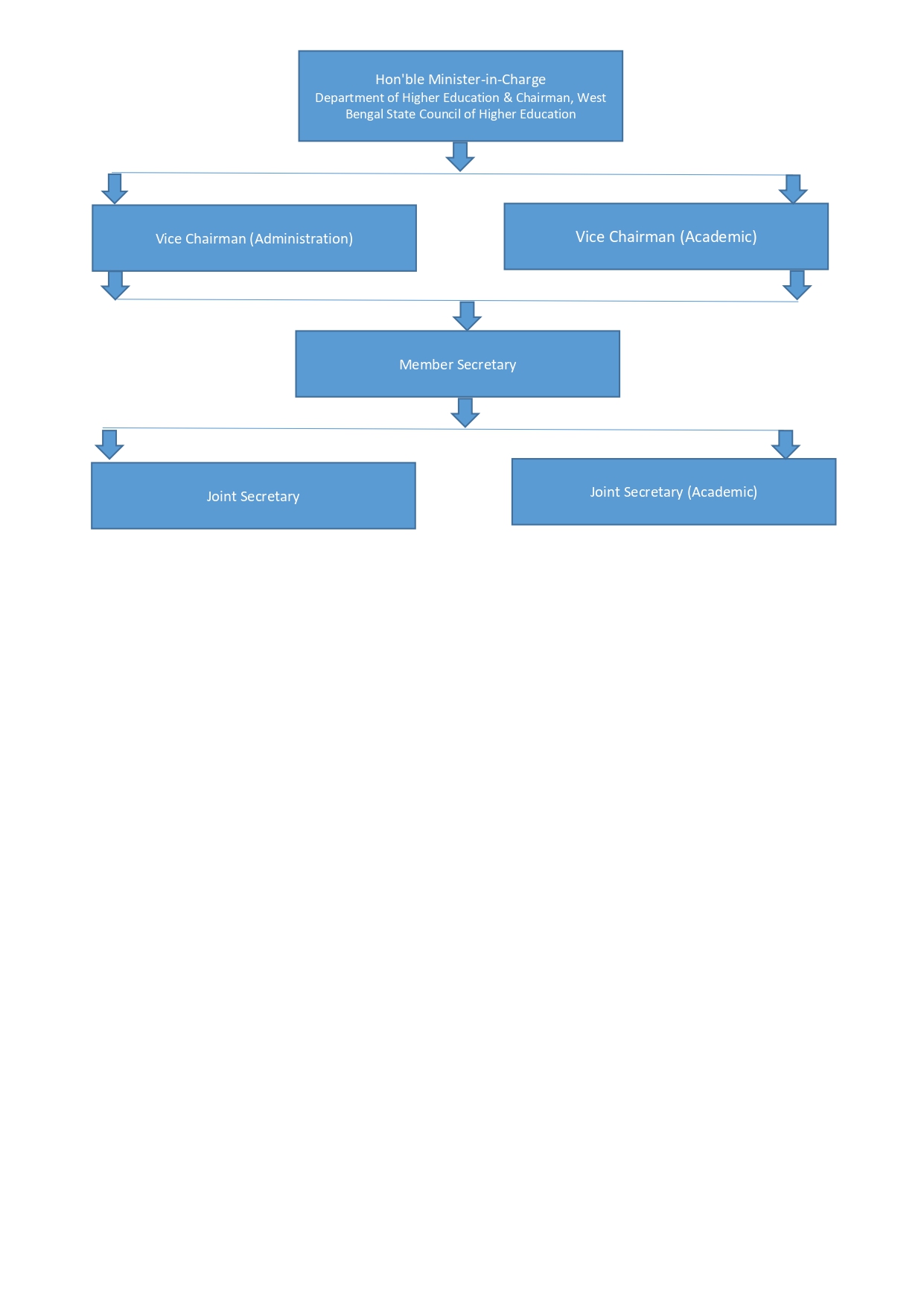 WBSCHE Organogram